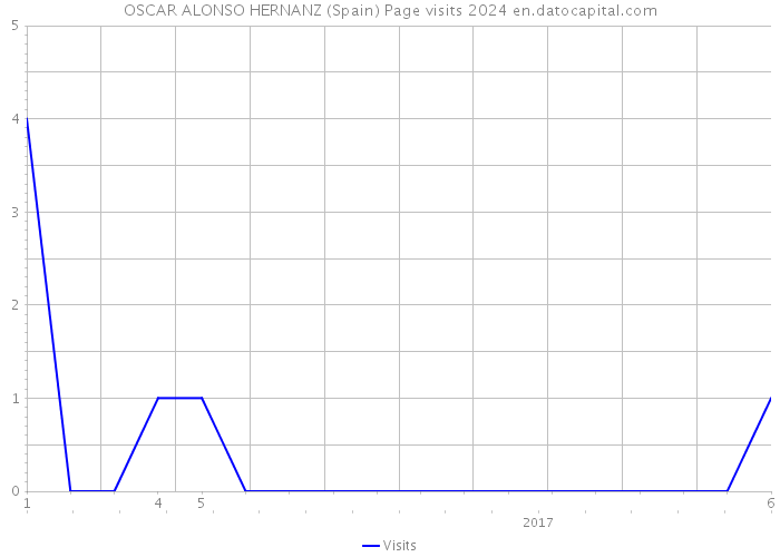 OSCAR ALONSO HERNANZ (Spain) Page visits 2024 
