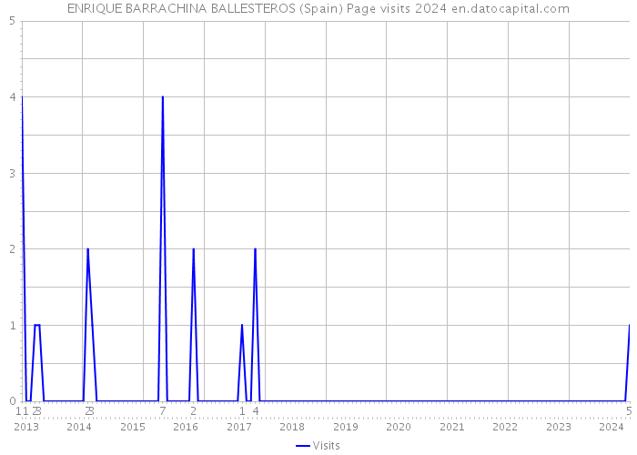 ENRIQUE BARRACHINA BALLESTEROS (Spain) Page visits 2024 