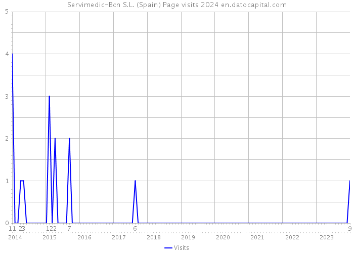 Servimedic-Bcn S.L. (Spain) Page visits 2024 