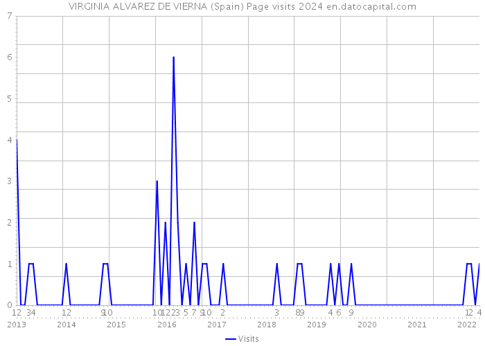 VIRGINIA ALVAREZ DE VIERNA (Spain) Page visits 2024 