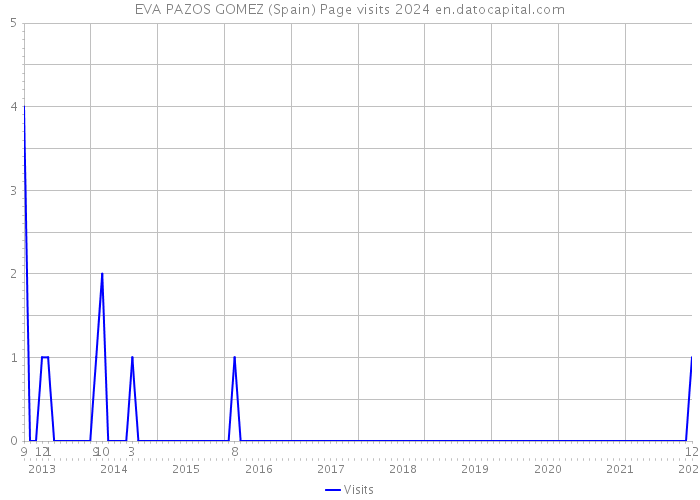 EVA PAZOS GOMEZ (Spain) Page visits 2024 