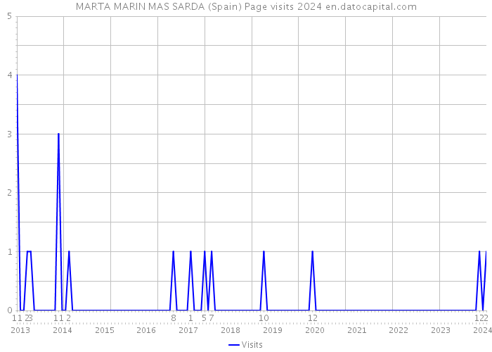 MARTA MARIN MAS SARDA (Spain) Page visits 2024 
