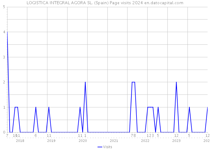 LOGISTICA INTEGRAL AGORA SL. (Spain) Page visits 2024 