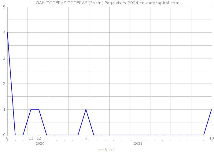 IOAN TODERAS TODERAS (Spain) Page visits 2024 