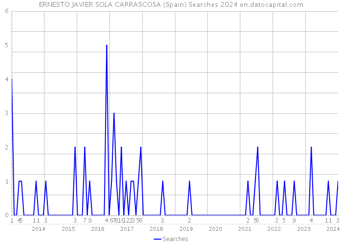 ERNESTO JAVIER SOLA CARRASCOSA (Spain) Searches 2024 