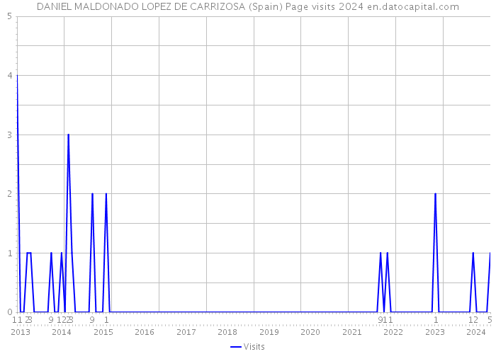 DANIEL MALDONADO LOPEZ DE CARRIZOSA (Spain) Page visits 2024 