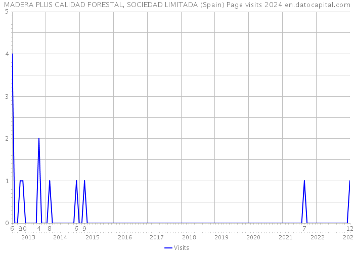 MADERA PLUS CALIDAD FORESTAL, SOCIEDAD LIMITADA (Spain) Page visits 2024 