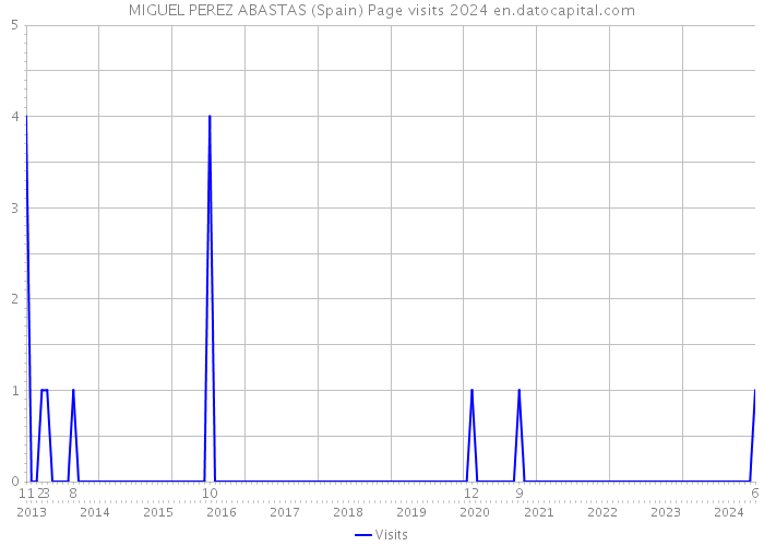 MIGUEL PEREZ ABASTAS (Spain) Page visits 2024 