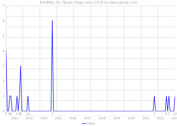 RAURELL SL. (Spain) Page visits 2024 