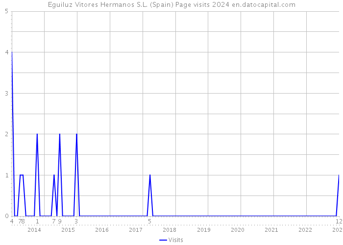 Eguiluz Vitores Hermanos S.L. (Spain) Page visits 2024 