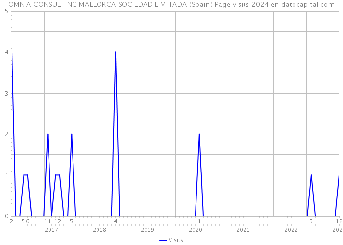 OMNIA CONSULTING MALLORCA SOCIEDAD LIMITADA (Spain) Page visits 2024 