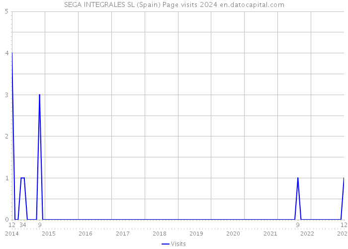 SEGA INTEGRALES SL (Spain) Page visits 2024 