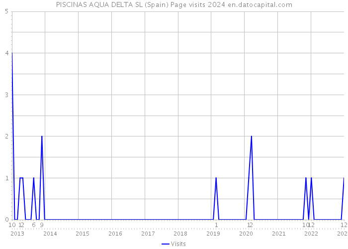 PISCINAS AQUA DELTA SL (Spain) Page visits 2024 