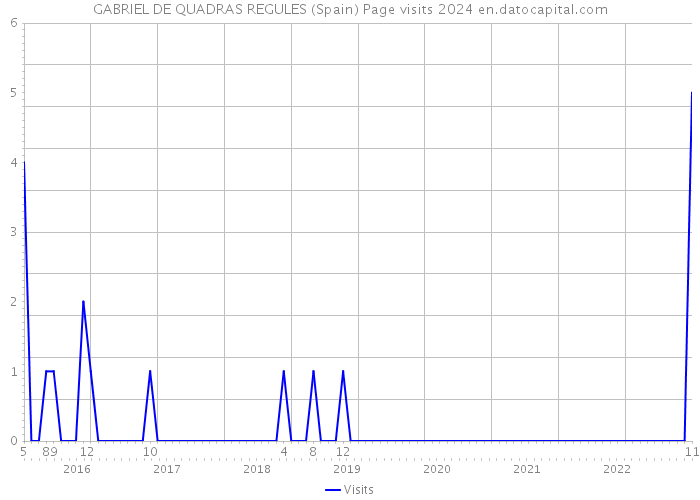 GABRIEL DE QUADRAS REGULES (Spain) Page visits 2024 