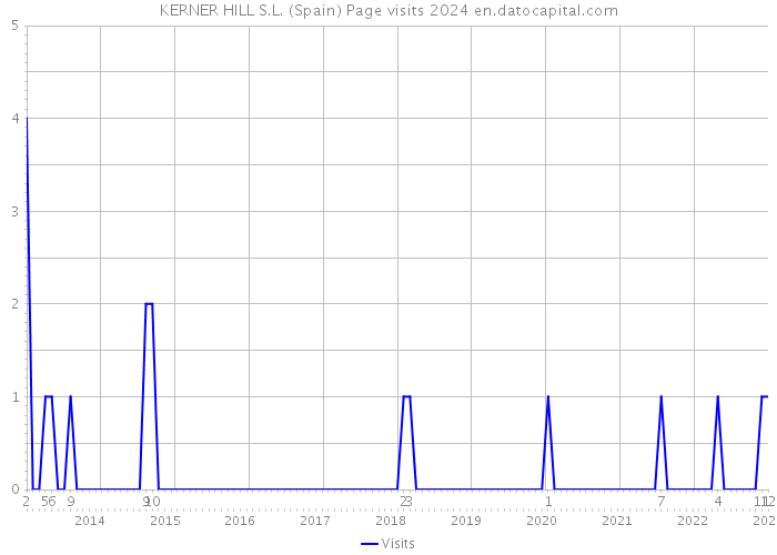 KERNER HILL S.L. (Spain) Page visits 2024 