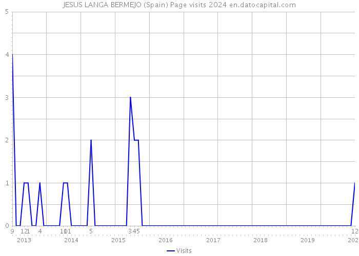 JESUS LANGA BERMEJO (Spain) Page visits 2024 