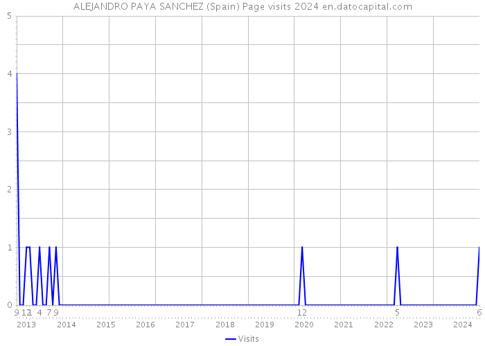 ALEJANDRO PAYA SANCHEZ (Spain) Page visits 2024 