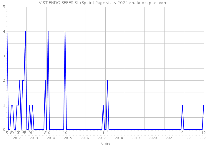 VISTIENDO BEBES SL (Spain) Page visits 2024 