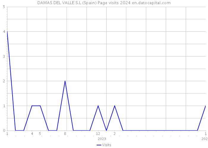 DAMAS DEL VALLE S.L (Spain) Page visits 2024 