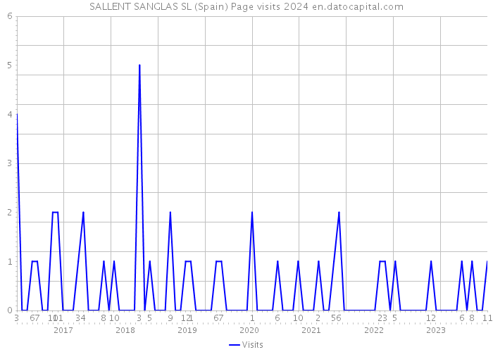 SALLENT SANGLAS SL (Spain) Page visits 2024 