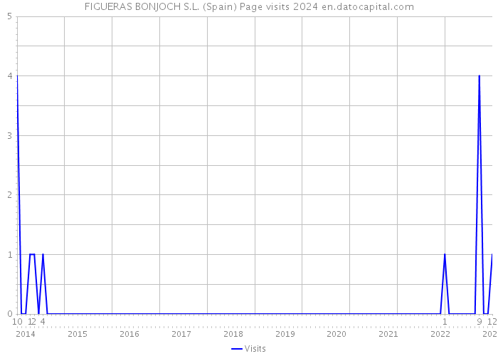 FIGUERAS BONJOCH S.L. (Spain) Page visits 2024 