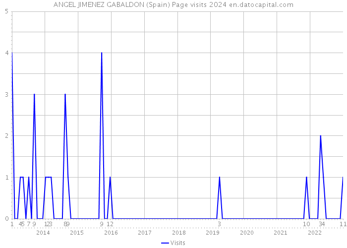 ANGEL JIMENEZ GABALDON (Spain) Page visits 2024 