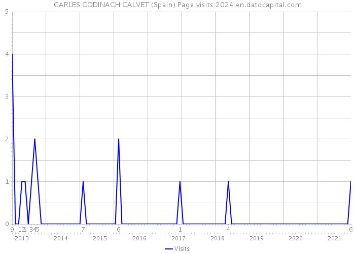 CARLES CODINACH CALVET (Spain) Page visits 2024 
