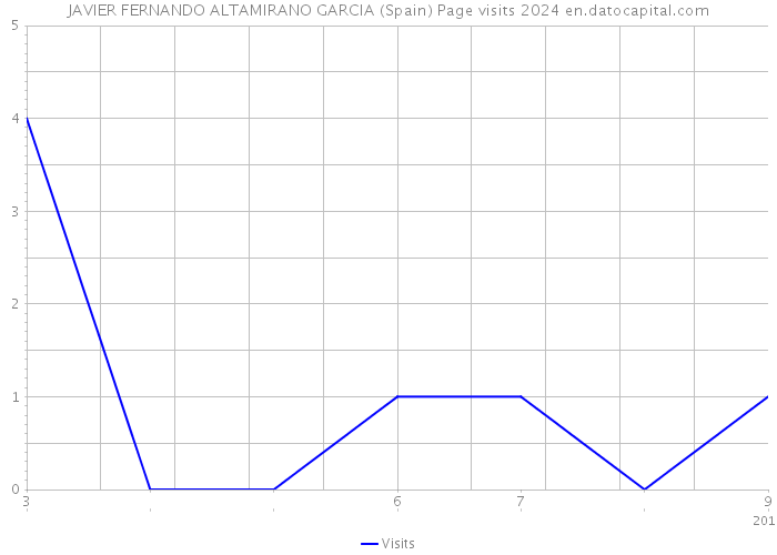 JAVIER FERNANDO ALTAMIRANO GARCIA (Spain) Page visits 2024 