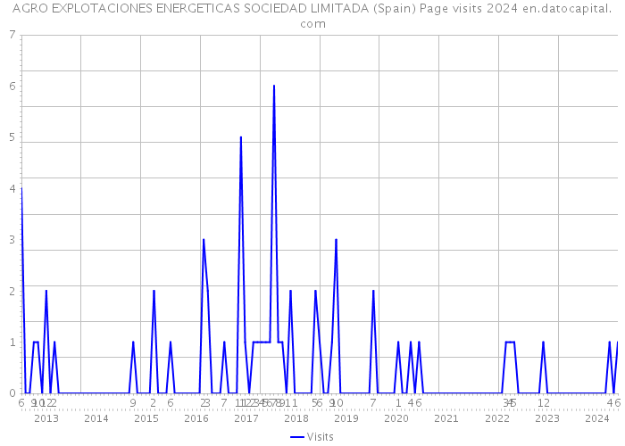 AGRO EXPLOTACIONES ENERGETICAS SOCIEDAD LIMITADA (Spain) Page visits 2024 