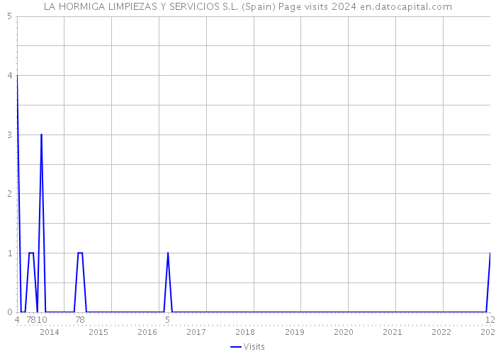LA HORMIGA LIMPIEZAS Y SERVICIOS S.L. (Spain) Page visits 2024 