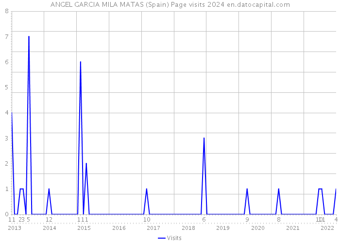 ANGEL GARCIA MILA MATAS (Spain) Page visits 2024 