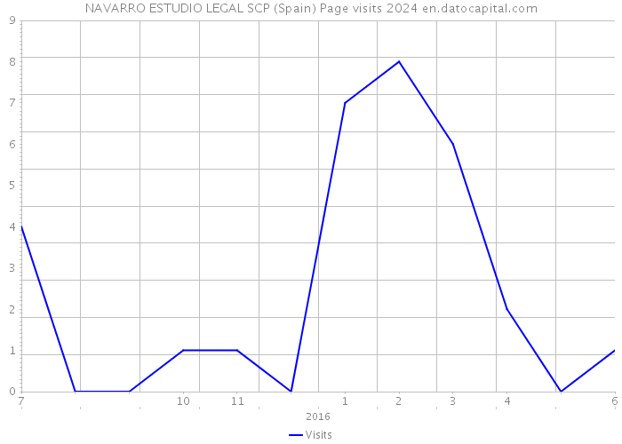 NAVARRO ESTUDIO LEGAL SCP (Spain) Page visits 2024 