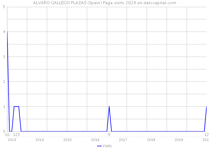 ALVARO GALLEGO PLAZAS (Spain) Page visits 2024 