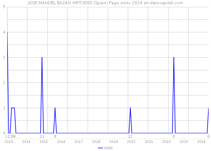 JOSE MANUEL BAZAN VIRTUDES (Spain) Page visits 2024 