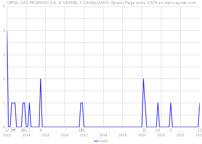 CEPSA GAS PROPANO S.A. A GRANEL Y CANALIZADO (Spain) Page visits 2024 