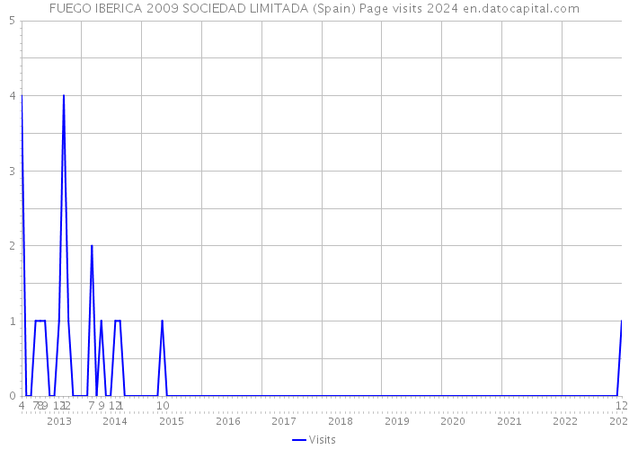 FUEGO IBERICA 2009 SOCIEDAD LIMITADA (Spain) Page visits 2024 