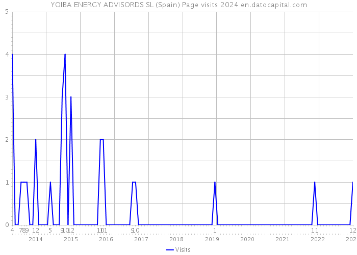 YOIBA ENERGY ADVISORDS SL (Spain) Page visits 2024 
