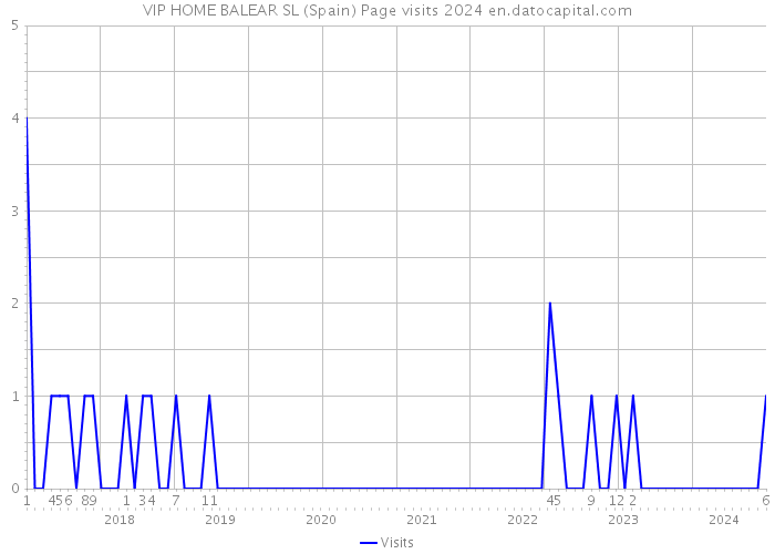 VIP HOME BALEAR SL (Spain) Page visits 2024 