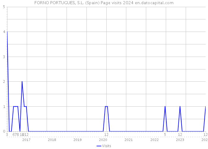 FORNO PORTUGUES, S.L. (Spain) Page visits 2024 