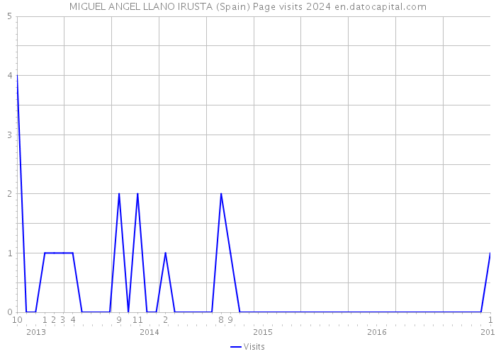 MIGUEL ANGEL LLANO IRUSTA (Spain) Page visits 2024 