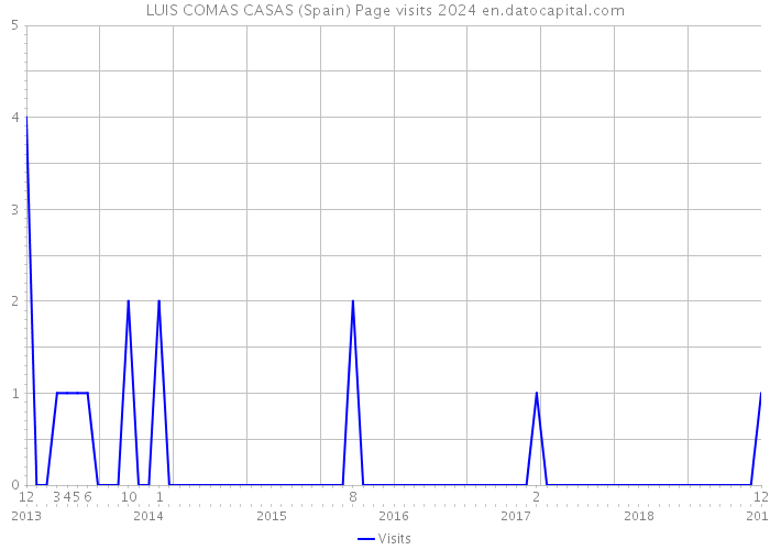 LUIS COMAS CASAS (Spain) Page visits 2024 