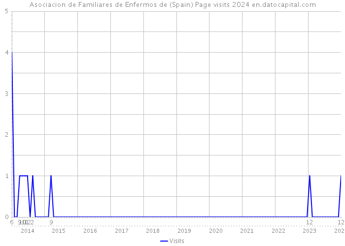 Asociacion de Familiares de Enfermos de (Spain) Page visits 2024 