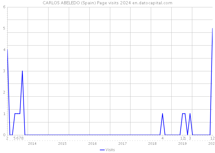CARLOS ABELEDO (Spain) Page visits 2024 