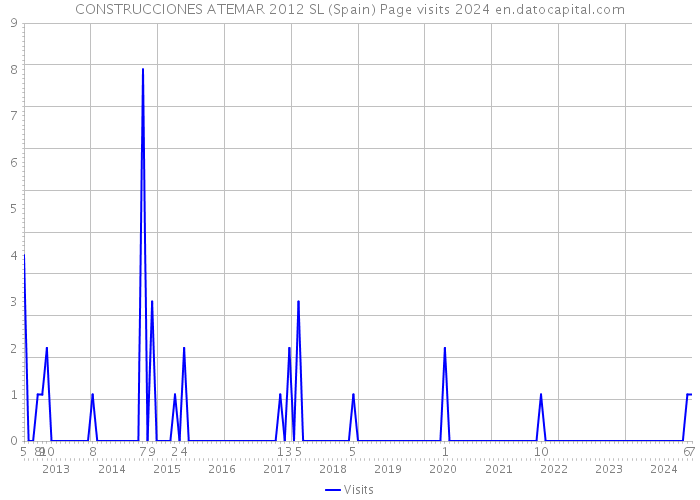 CONSTRUCCIONES ATEMAR 2012 SL (Spain) Page visits 2024 