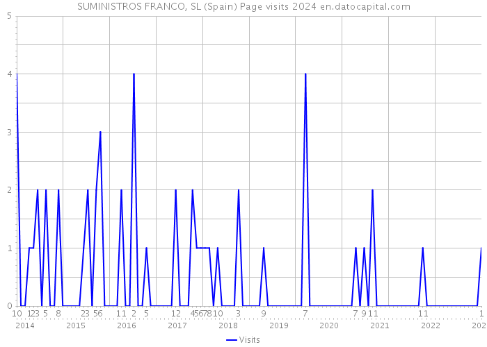 SUMINISTROS FRANCO, SL (Spain) Page visits 2024 