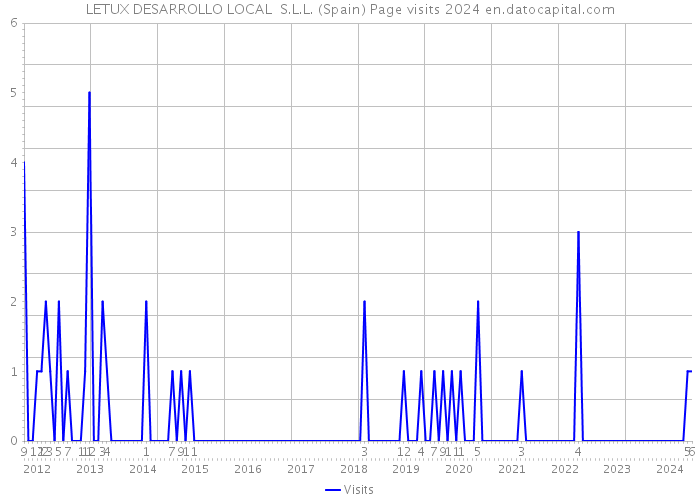 LETUX DESARROLLO LOCAL S.L.L. (Spain) Page visits 2024 