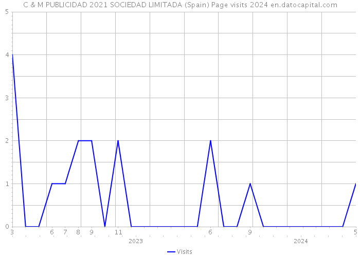 C & M PUBLICIDAD 2021 SOCIEDAD LIMITADA (Spain) Page visits 2024 