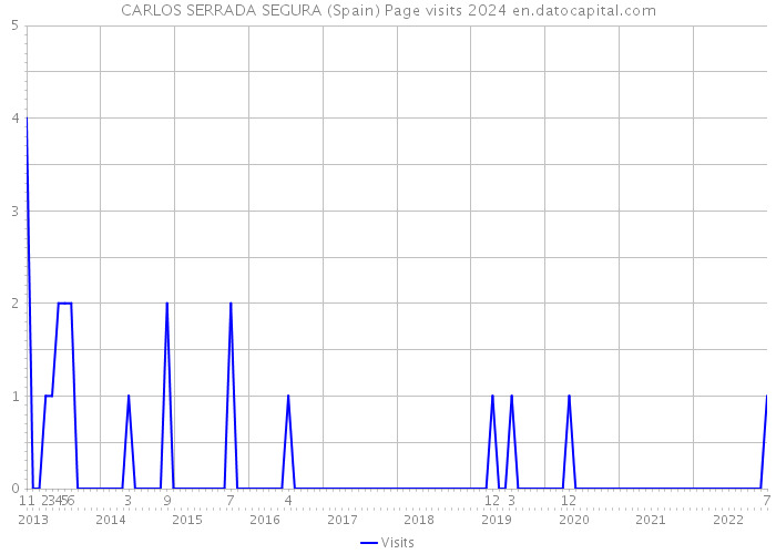 CARLOS SERRADA SEGURA (Spain) Page visits 2024 