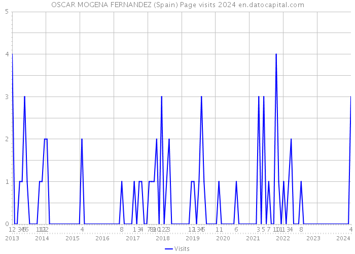 OSCAR MOGENA FERNANDEZ (Spain) Page visits 2024 