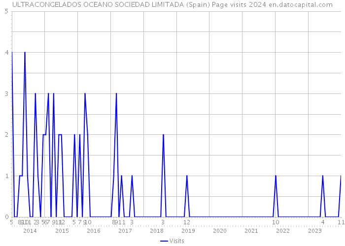ULTRACONGELADOS OCEANO SOCIEDAD LIMITADA (Spain) Page visits 2024 